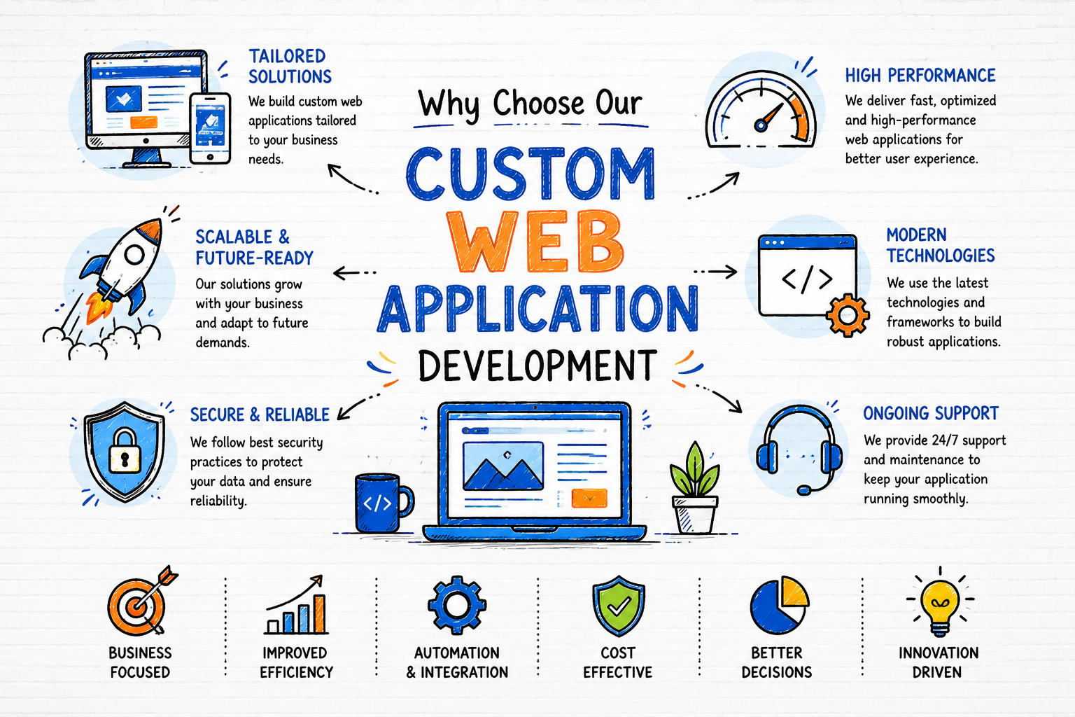 Web Application Development Process in Pune - Custom Web Application Development Services by Technoartz